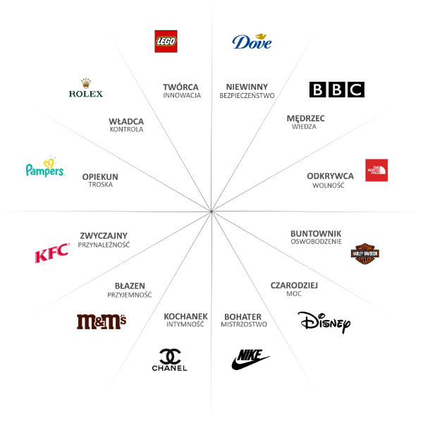 czym są archetypy marki